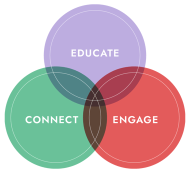 Educate, Connect, Engage venn diagram