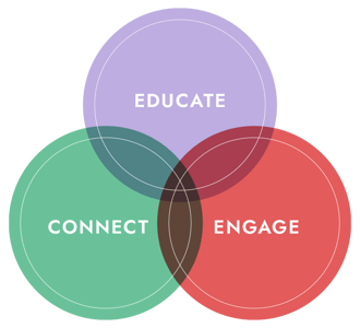 Educate, Connect, Engage venn diagram.