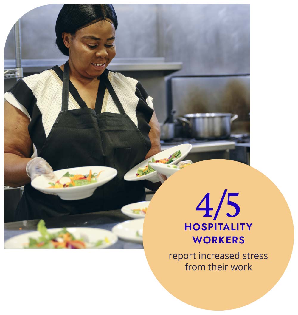 A woman wearing an apron and picking up dishes with food on them with a stat: 4/5 hospitality workers report increased stress from their work.